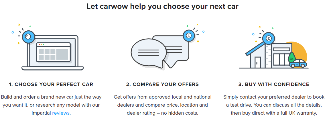 Carwow - steps to car buying